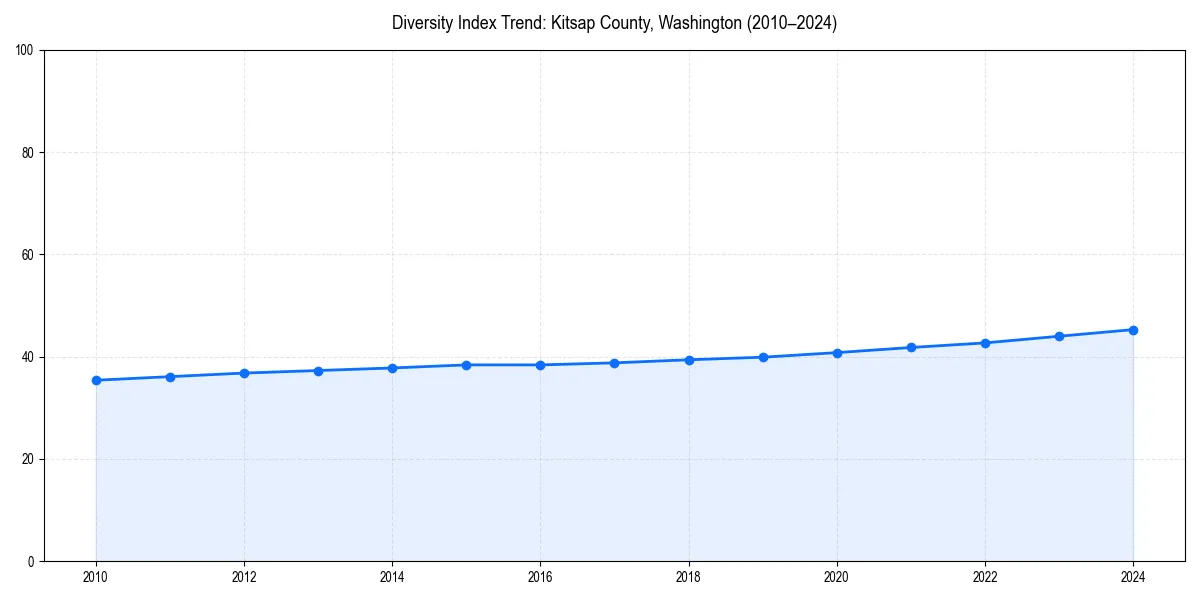 Line chart showing diversity index trends for 
