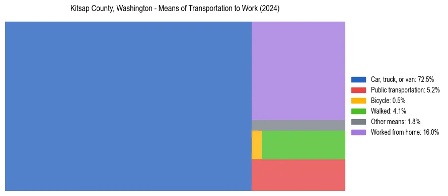 Commute modes in Kitsap County, Washington