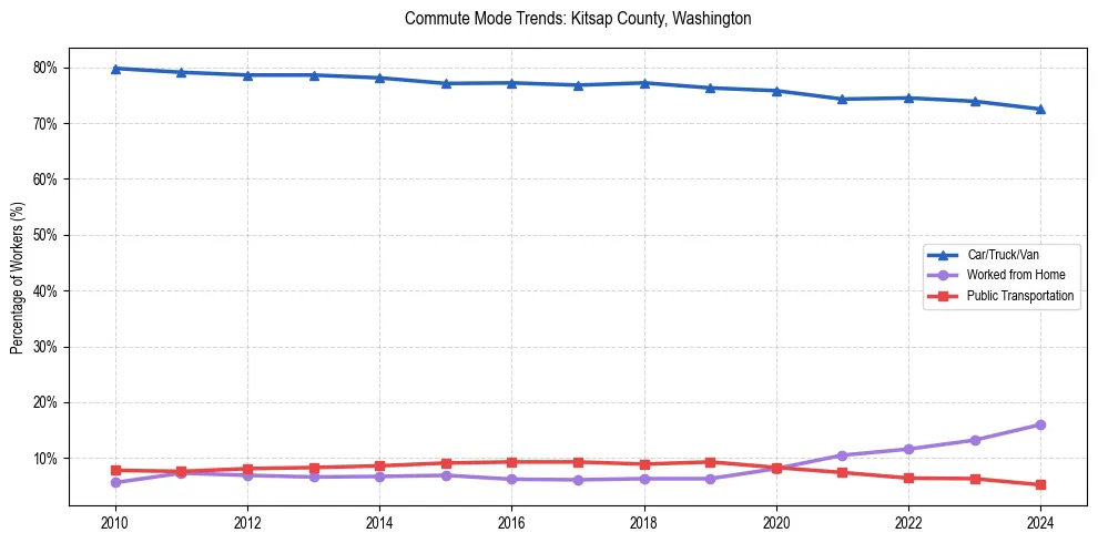 Transportation trends in Kitsap County, Washington