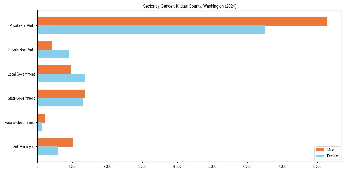 Employment sector breakdown by gender in 