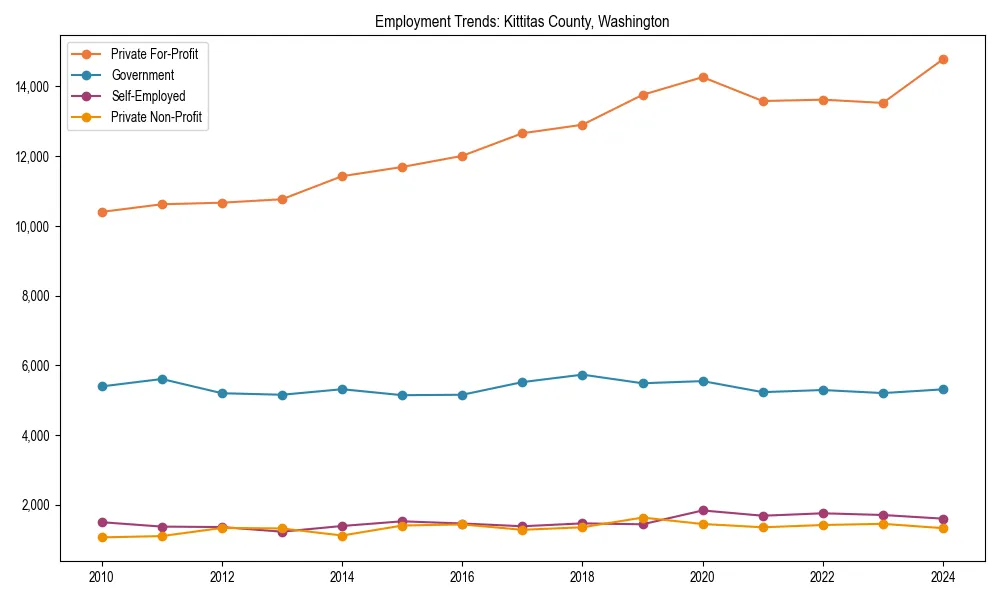 Long-term employment trends in 