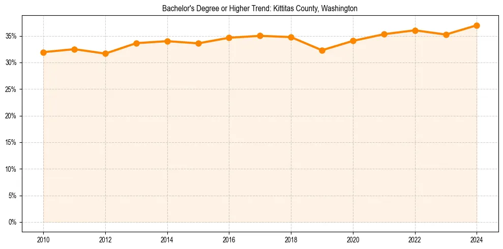 Trend chart showing bachelor degree growth in 
