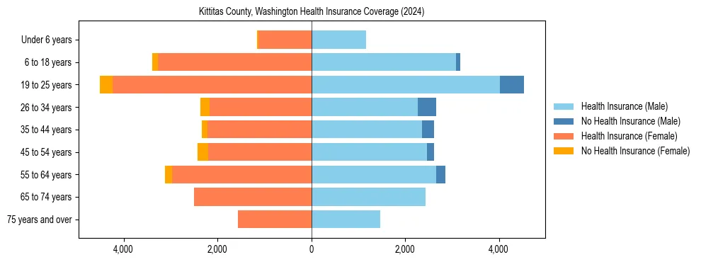 Health insurance pyramid for Kittitas County, Washington