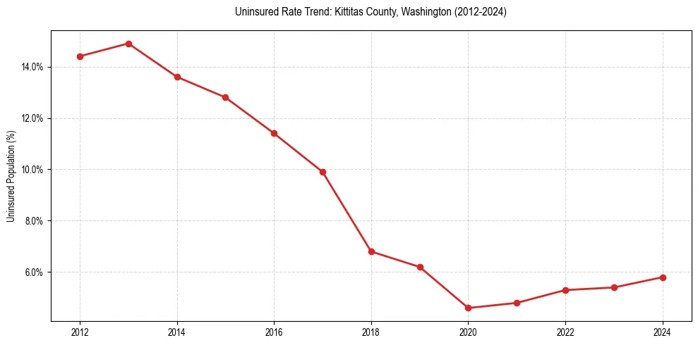 Uninsured trend chart for Kittitas County, Washington