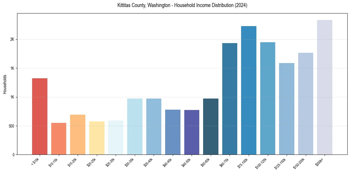 Income Distribution for 