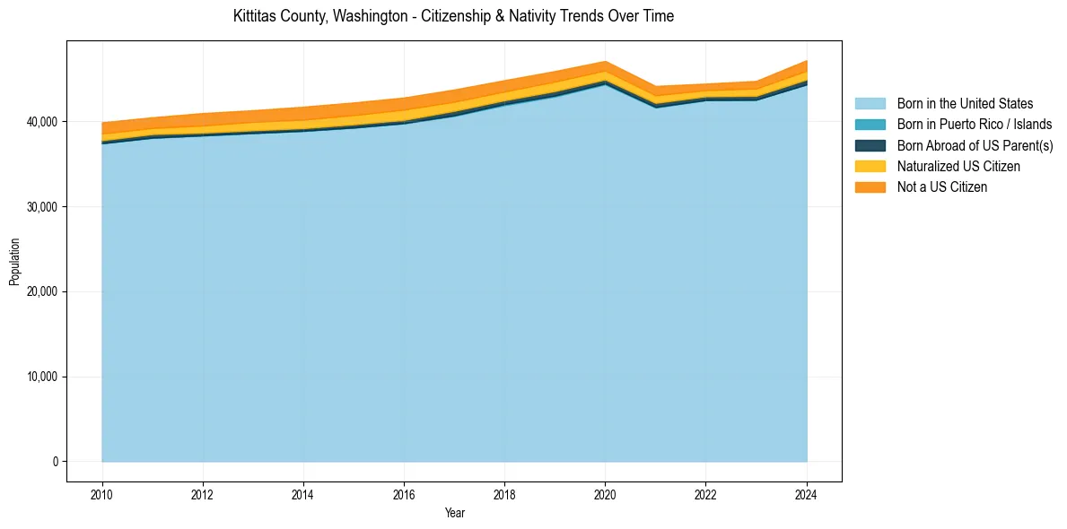 Historical nativity trends for 