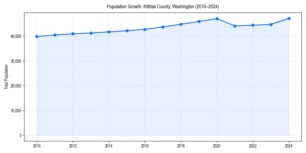 Population trends in 