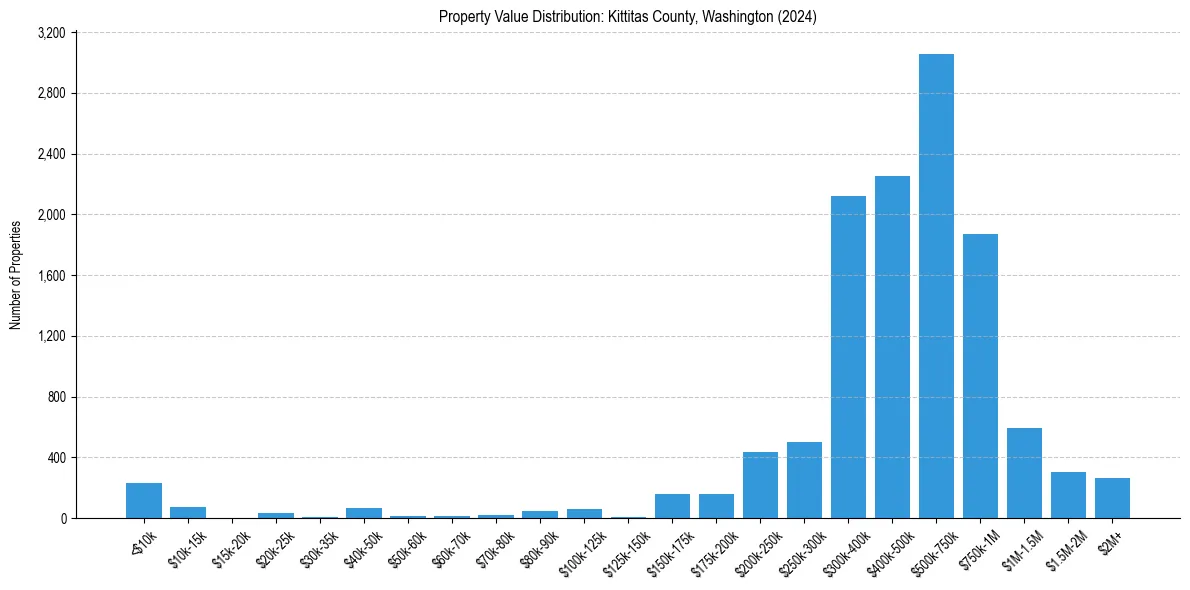 Value Distribution for 