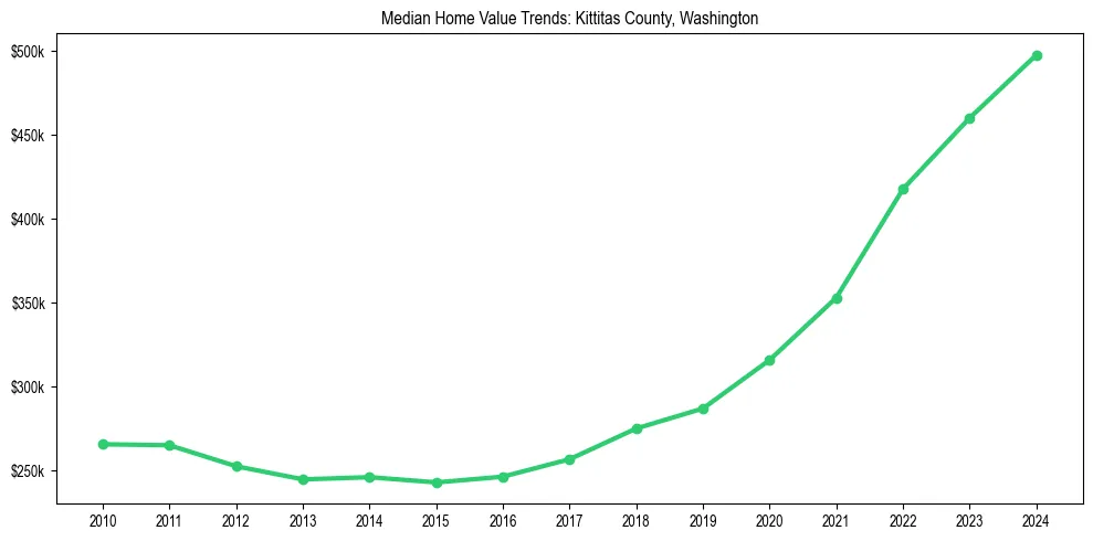 Median property value trends in 