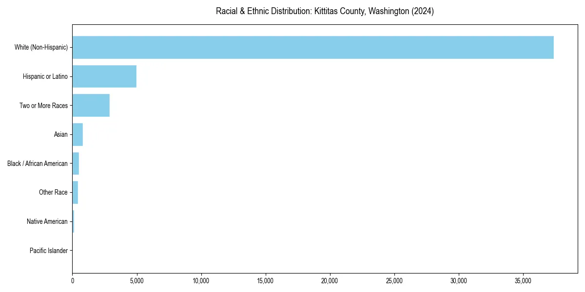 Bar chart showing racial distribution in  for 2024