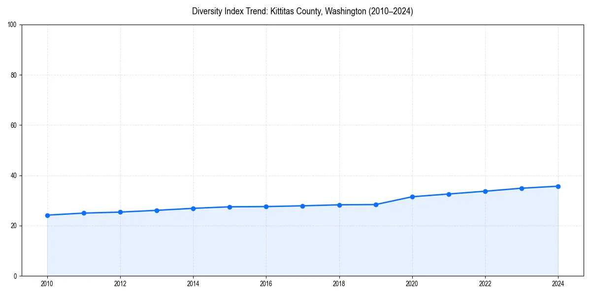 Line chart showing diversity index trends for 
