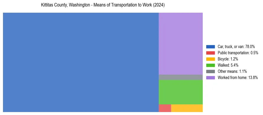 Commute modes in Kittitas County, Washington