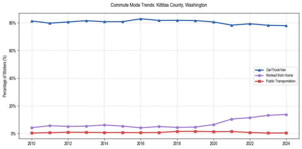 Transportation trends in Kittitas County, Washington