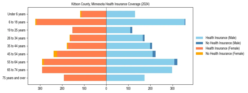 Health insurance pyramid for Kittson County, Minnesota