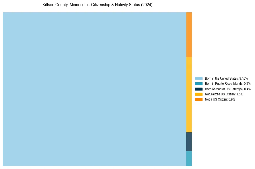 Nativity Treemap for 