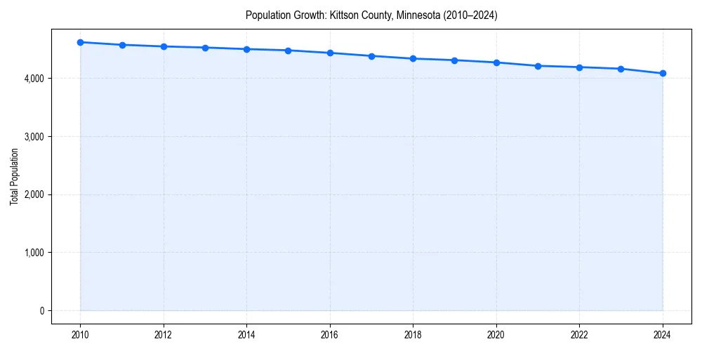 Population trends in 