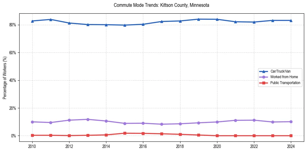 Transportation trends in Kittson County, Minnesota
