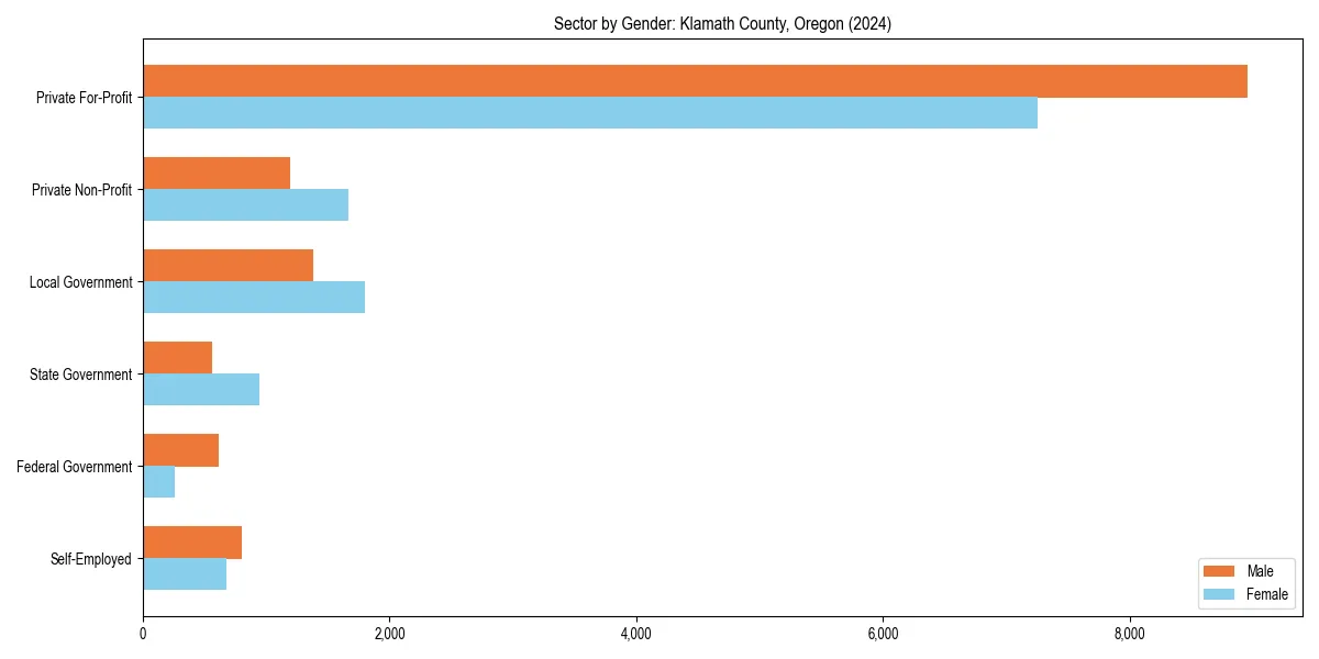 Employment sector breakdown by gender in 