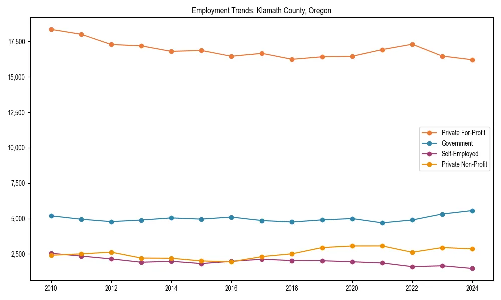 Long-term employment trends in 
