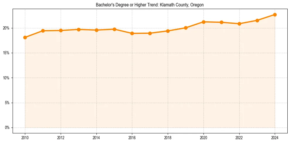 Trend chart showing bachelor degree growth in 
