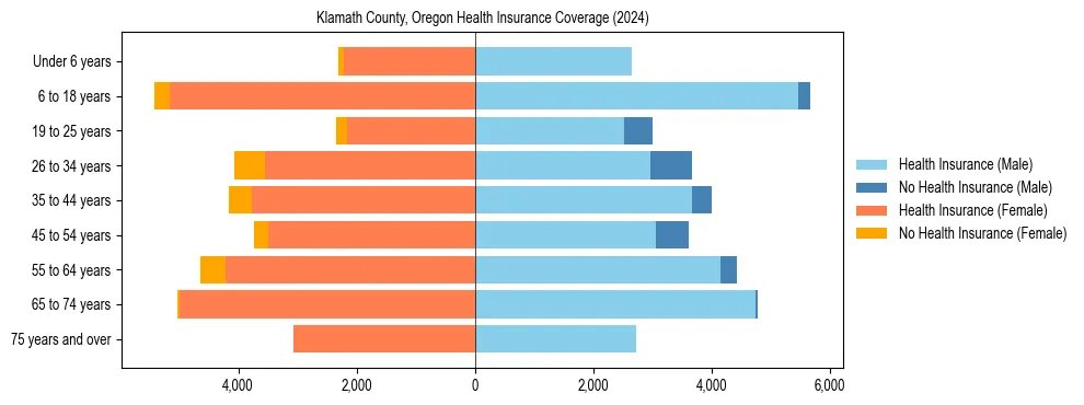 Health insurance pyramid for Klamath County, Oregon