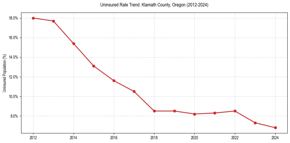 Uninsured trend chart for Klamath County, Oregon