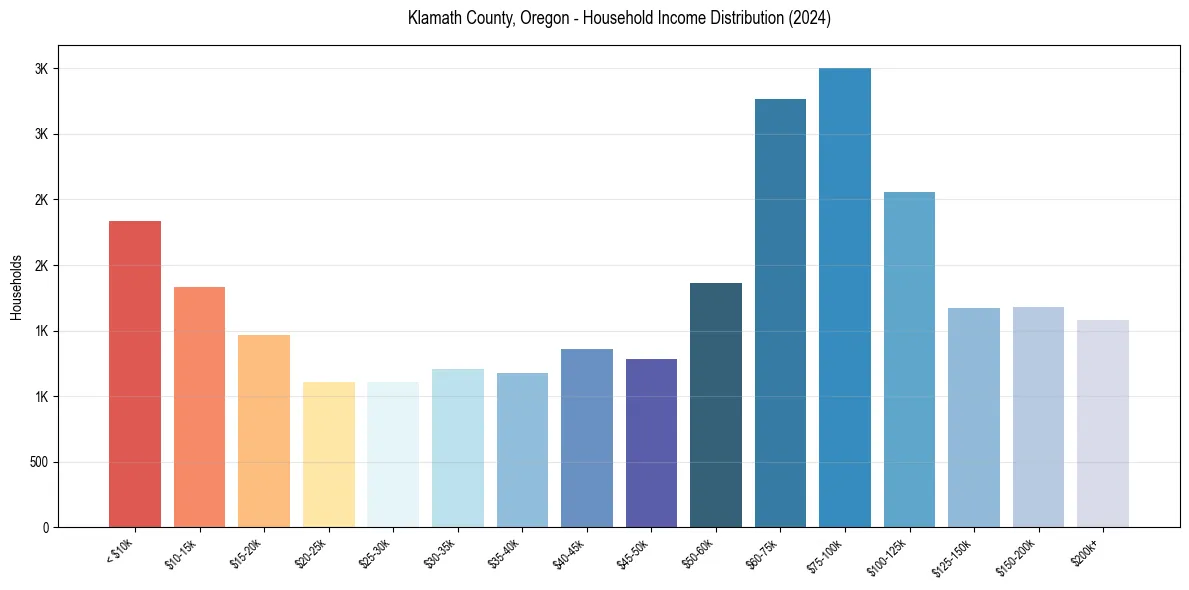 Income Distribution for 
