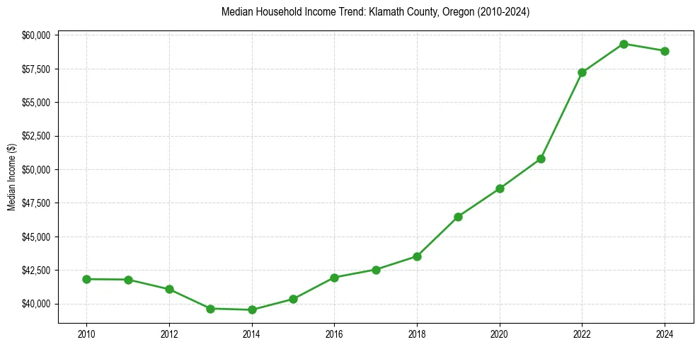 Income trend for 