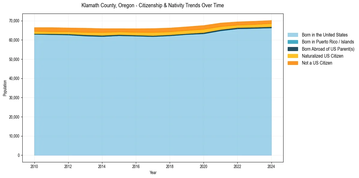 Historical nativity trends for 
