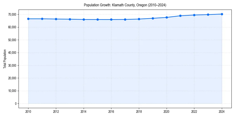Population trends in 