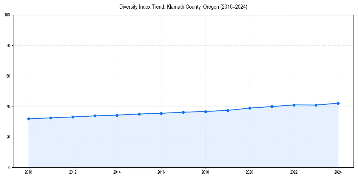Line chart showing diversity index trends for 