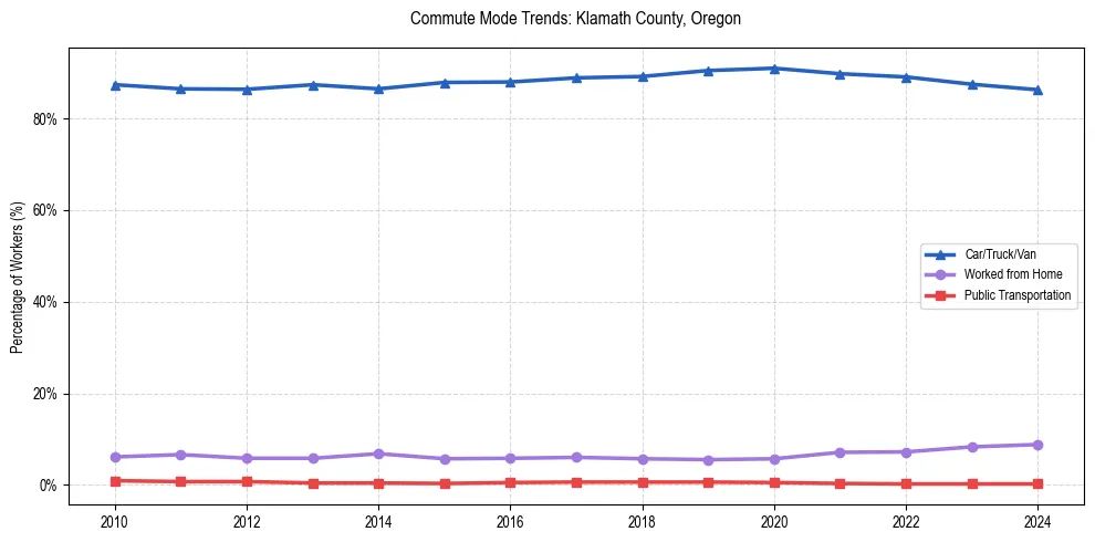 Transportation trends in Klamath County, Oregon