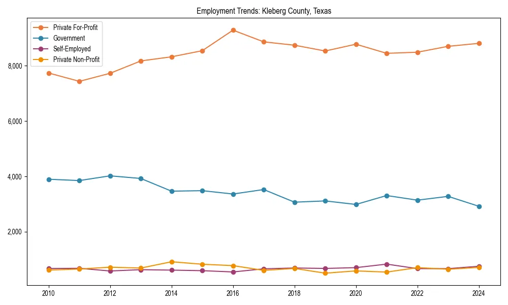 Long-term employment trends in 