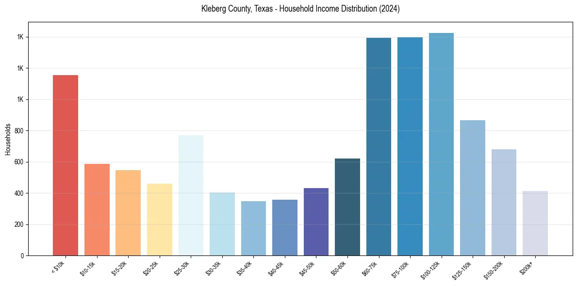 Income Distribution for 