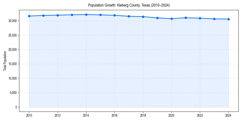 Population trends in 
