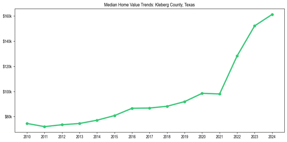 Median property value trends in 