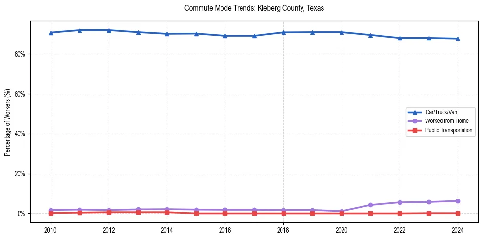 Transportation trends in Kleberg County, Texas