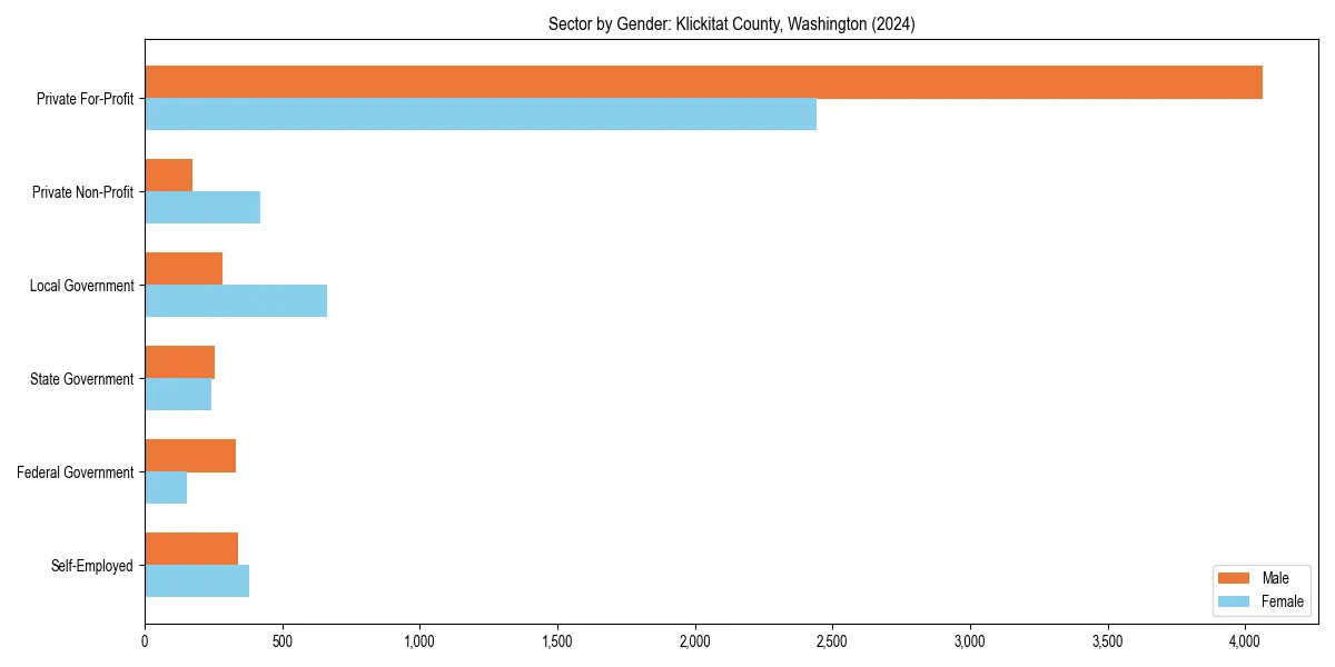 Employment sector breakdown by gender in 