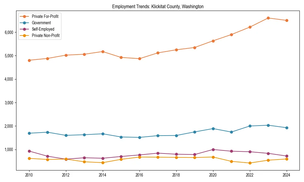 Long-term employment trends in 