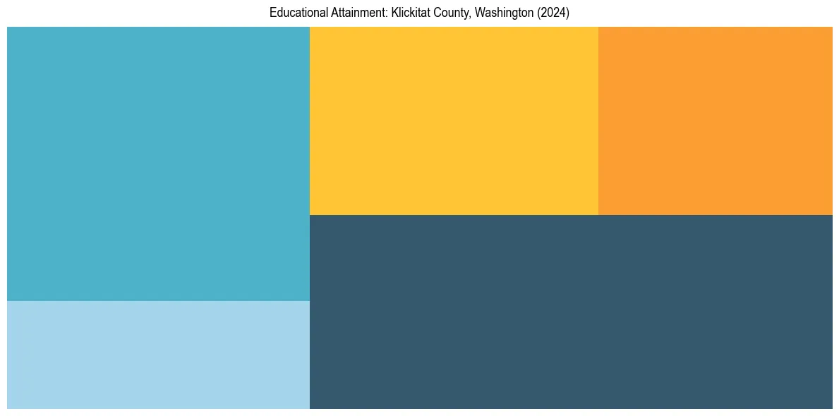 Education Treemap for  in 2024