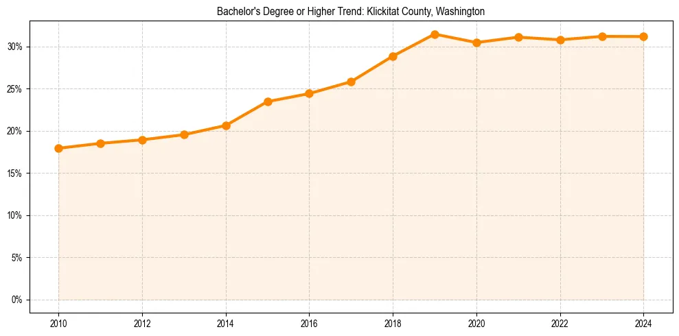 Trend chart showing bachelor degree growth in 