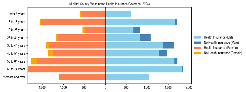 Health insurance pyramid for Klickitat County, Washington