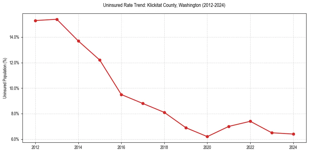 Uninsured trend chart for Klickitat County, Washington