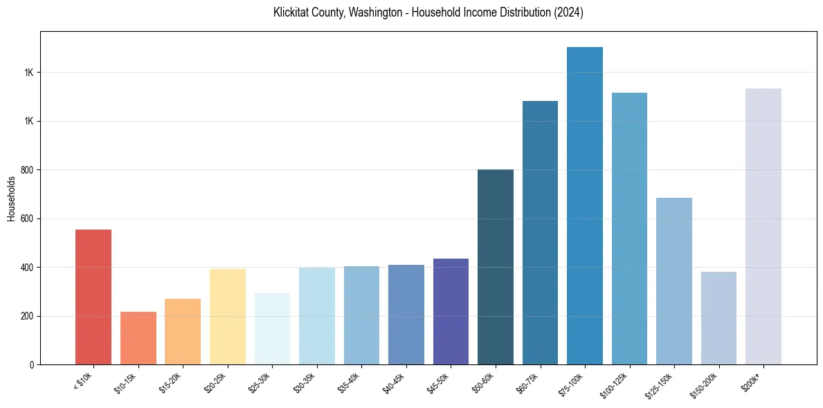 Income Distribution for 