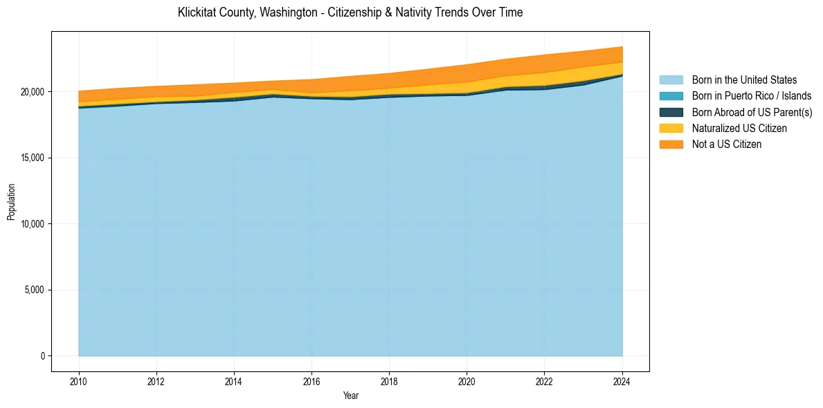 Historical nativity trends for 