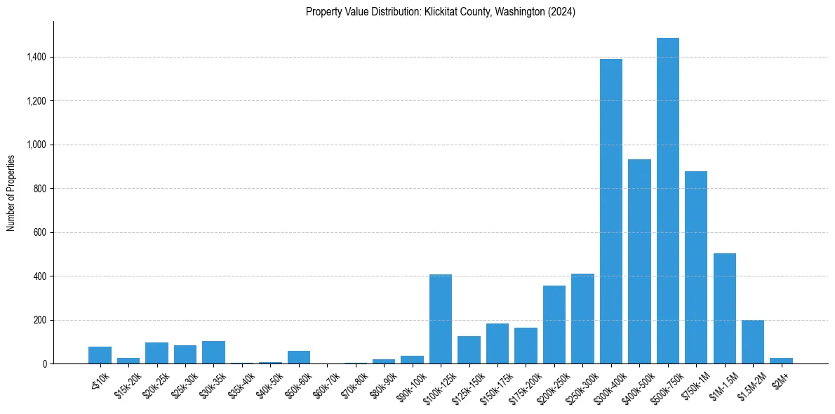 Value Distribution for 