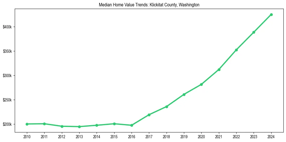 Median property value trends in 