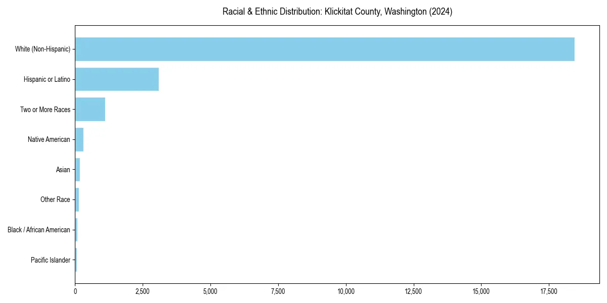 Bar chart showing racial distribution in  for 2024