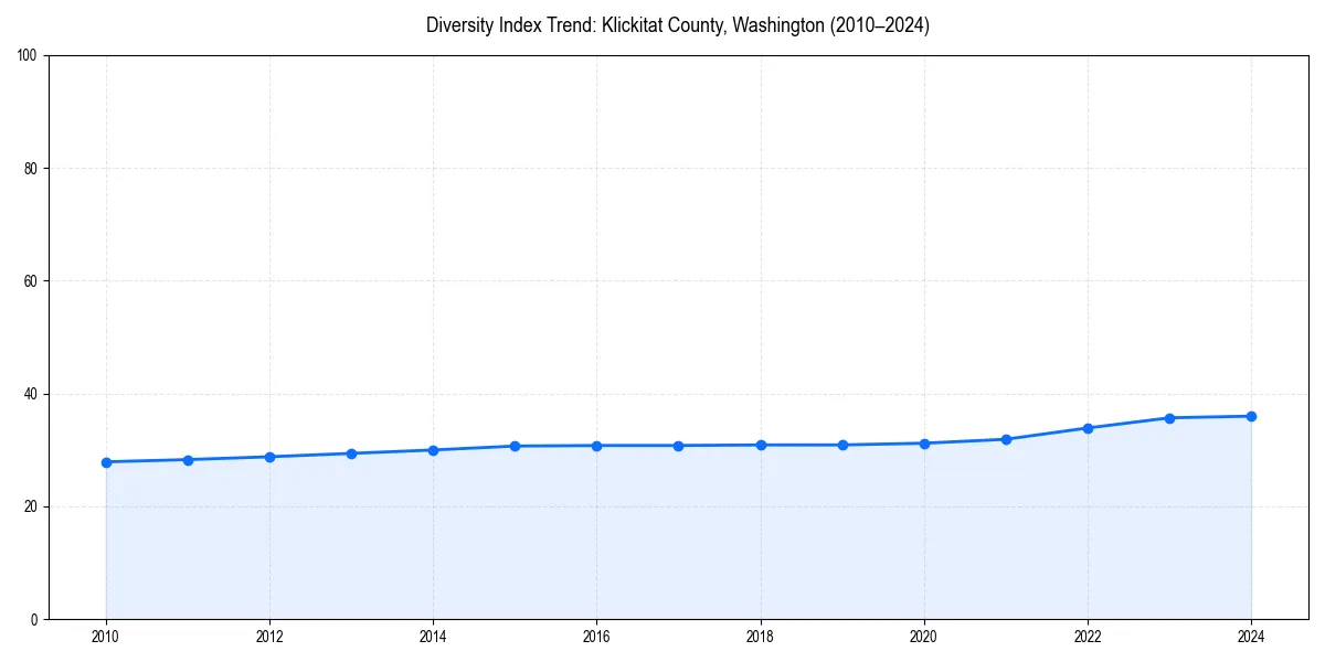 Line chart showing diversity index trends for 