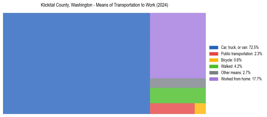 Commute modes in Klickitat County, Washington